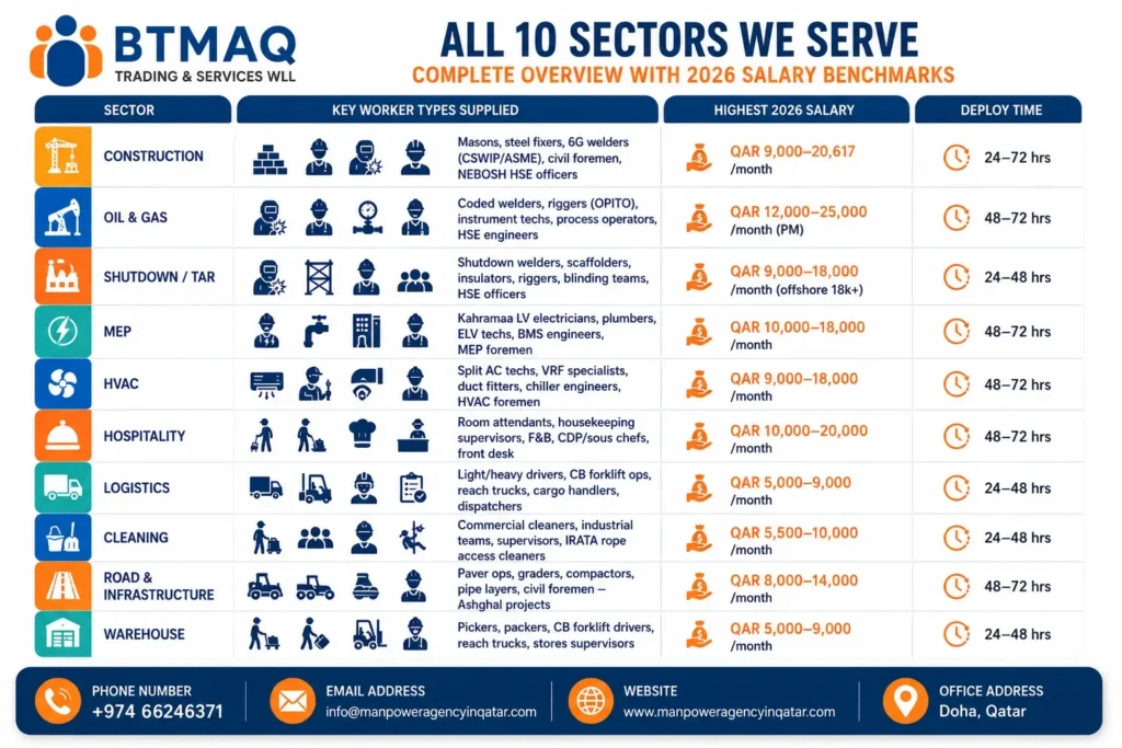 Manpower Supplier in Qatar