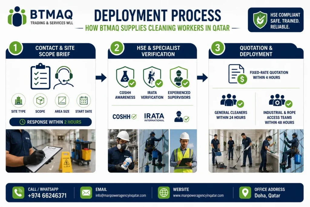BTMAQ cleaning manpower deployment process infographic in Qatar showing site briefing, HSE verification, and rapid cleaning staff deployment.