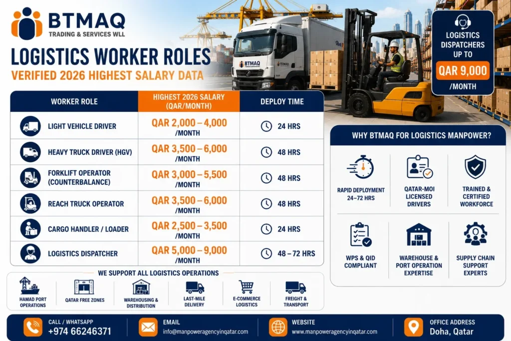 Manpower Supplier in Qatar for Logistics