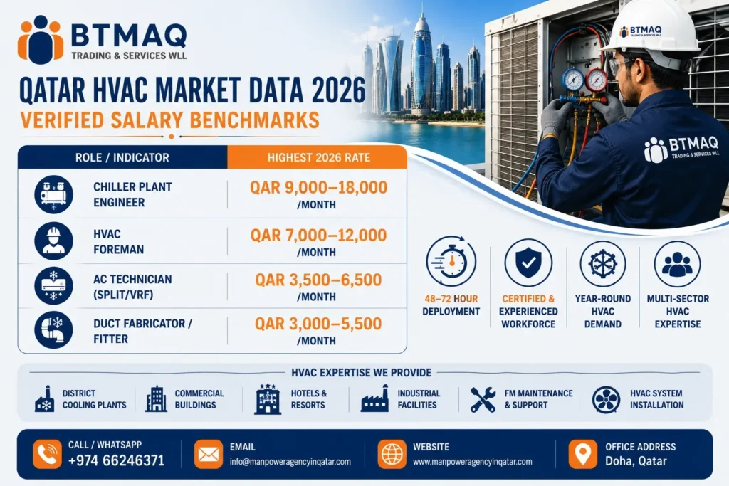 Manpower Supplier in Qatar for HVAC