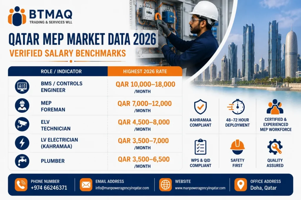 BTMAQ Qatar MEP market data infographic showing 2026 salary benchmarks for BMS engineers, MEP foremen, ELV technicians, electricians, and plumbers.