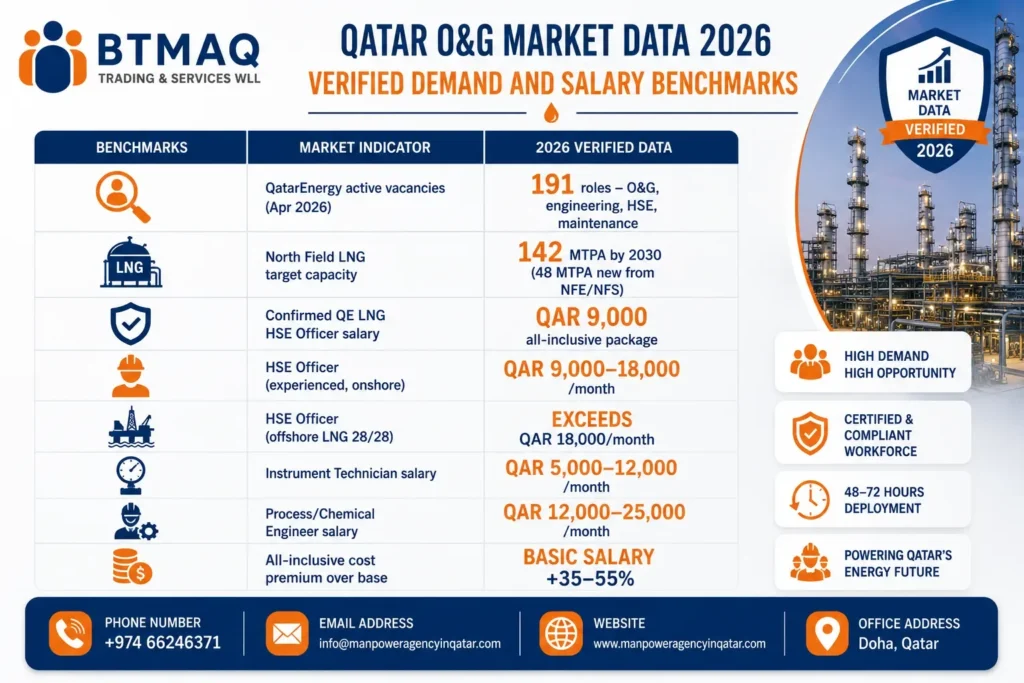 Manpower Supplier in Qatar for Oil and Gas