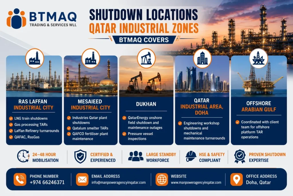 Manpower Supplier in Qatar for Shutdown