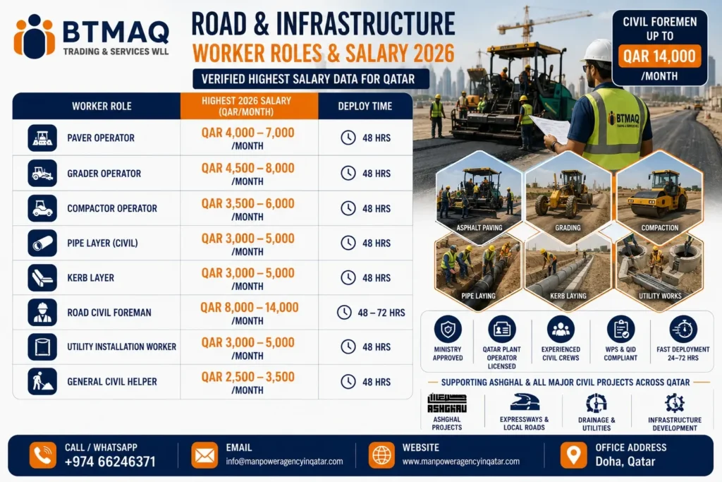 BTMAQ road and infrastructure workforce salary infographic in Qatar showing 2026 salaries for paver operators, grader operators, pipe layers, and civil foremen.