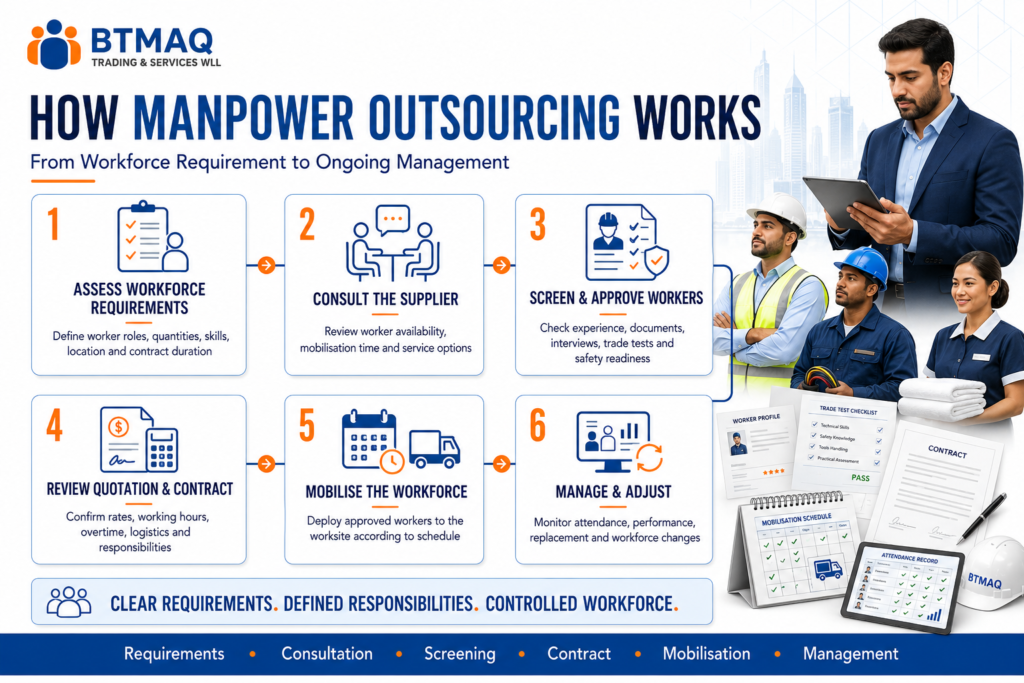 Manpower outsourcing process in Qatar from requirement to workforce management