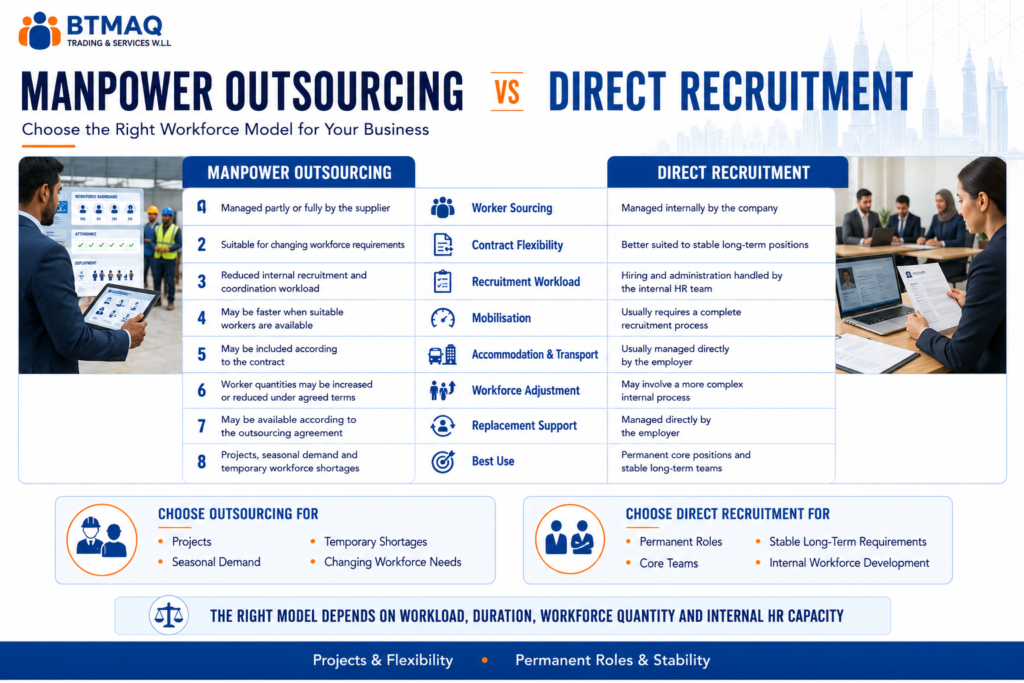 Comparison of manpower outsourcing and direct recruitment in Qatar