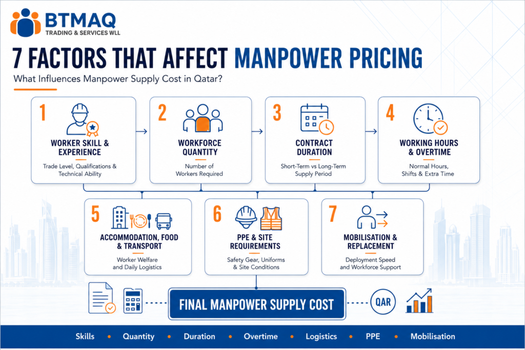 Seven factors affecting manpower supply pricing in Qatar