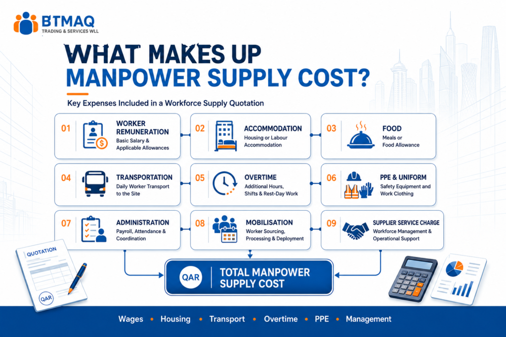 Main components of manpower supply cost in Qatar