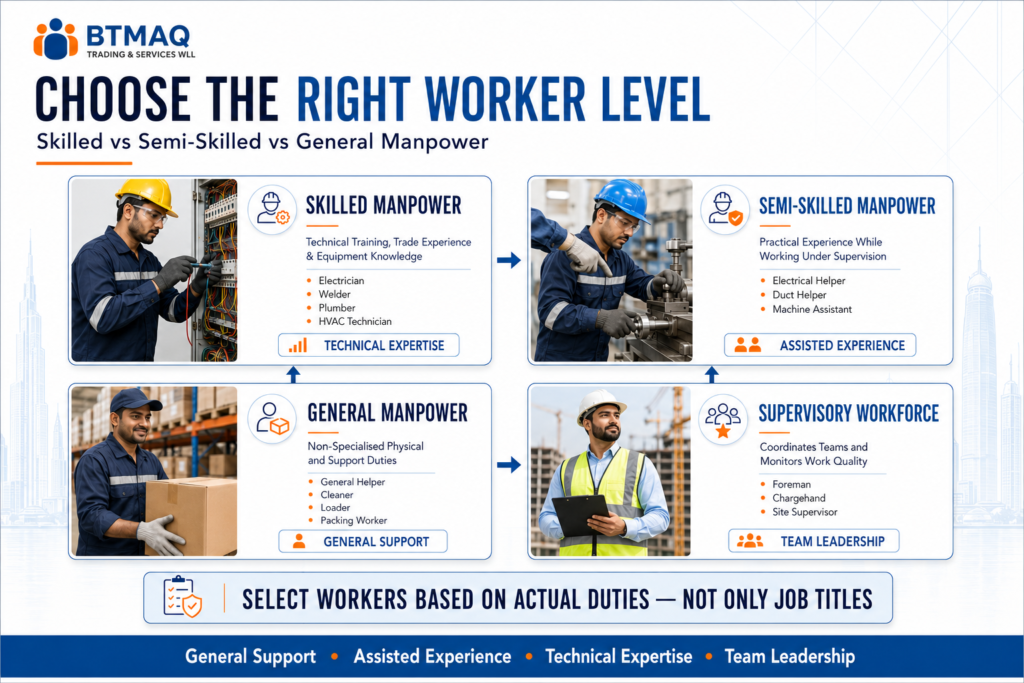 Comparison of skilled semi-skilled and general manpower in Qatar