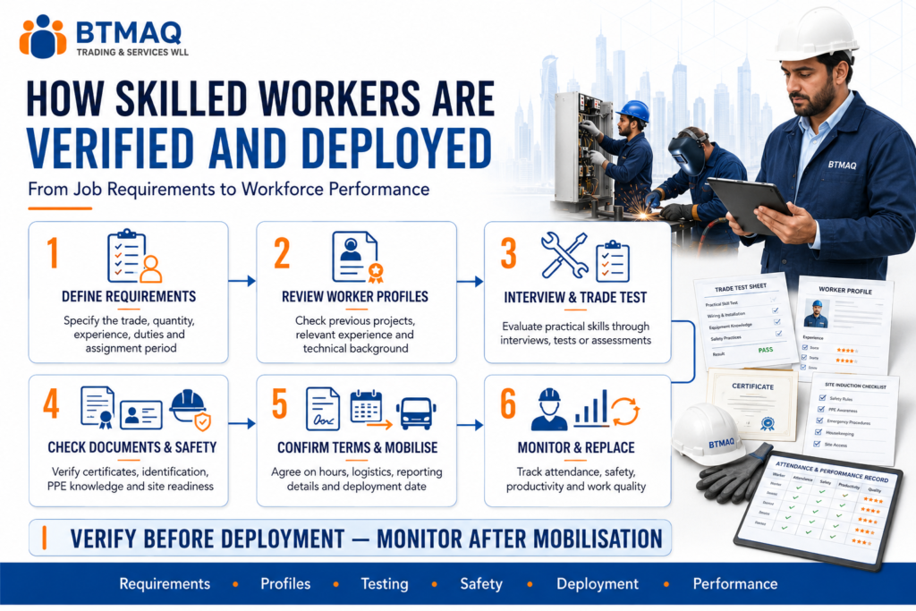 Skilled worker verification and mobilisation process in Qatar