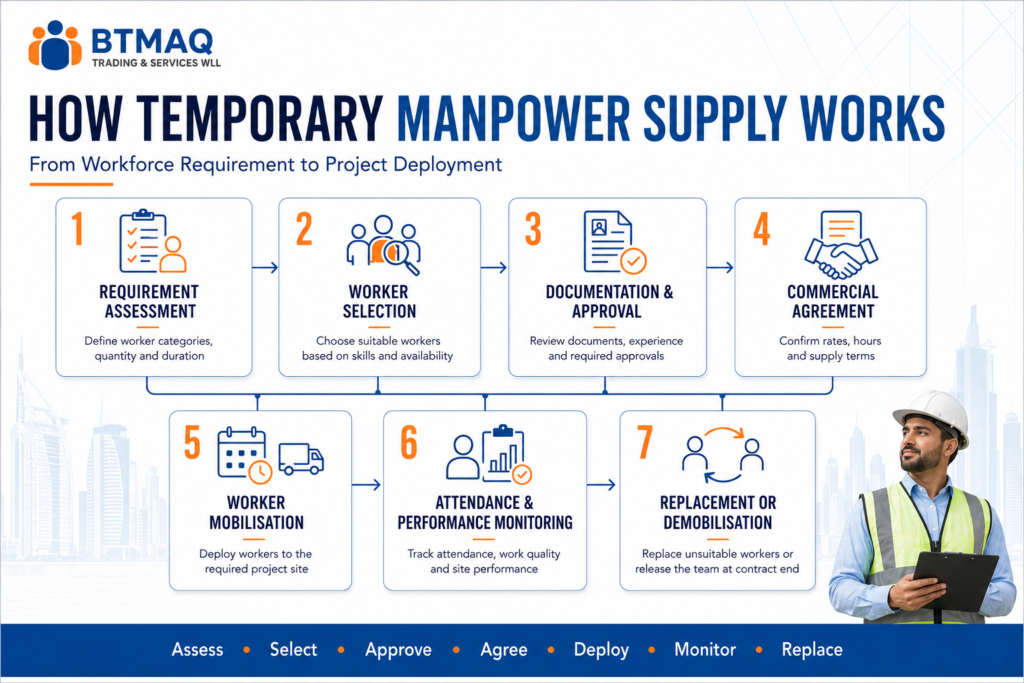 Temporary manpower supply process in Qatar from requirement to deployment