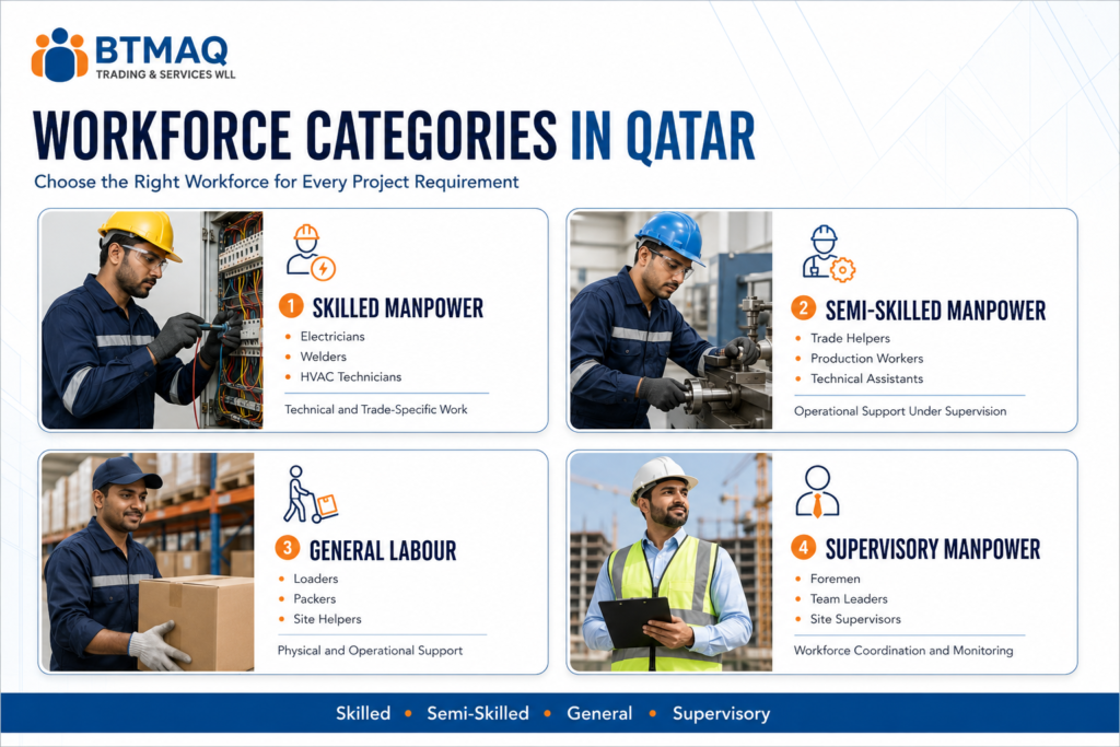 Skilled, semi-skilled and general workforce categories in Qatar