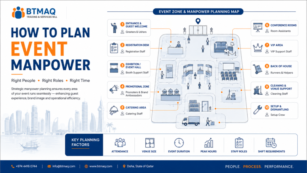 event manpower planning in Qatar by event zones roles and staffing requirements