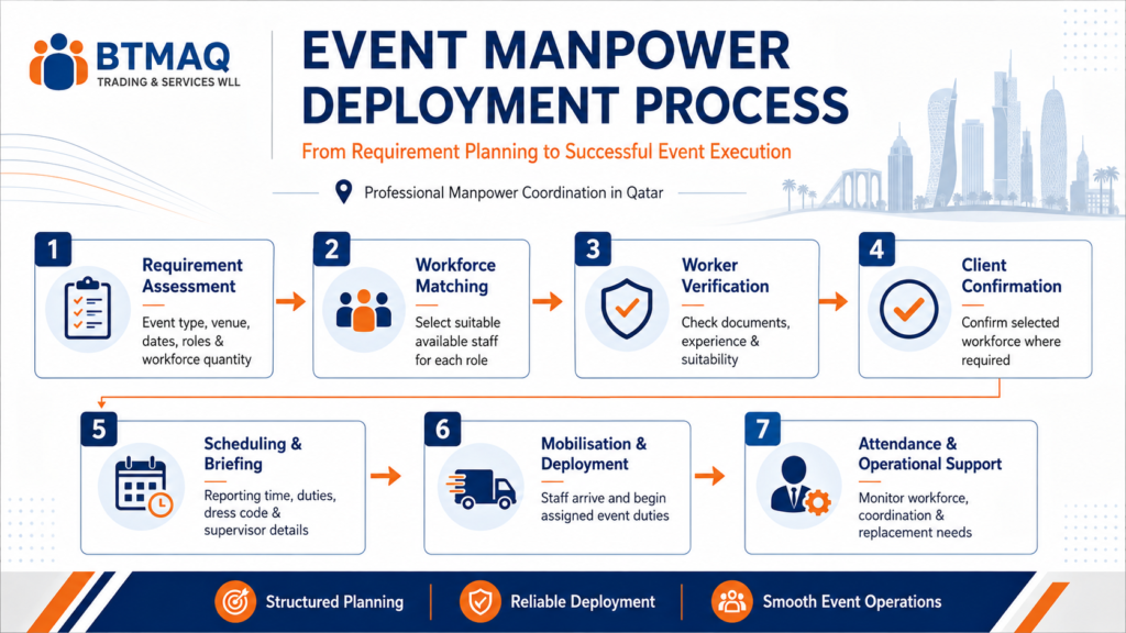 event manpower deployment process in Qatar from planning to workforce mobilisation