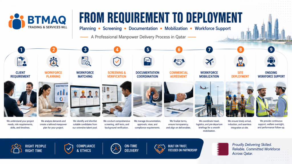 end to end manpower deployment process in Qatar from client requirement to workforce support