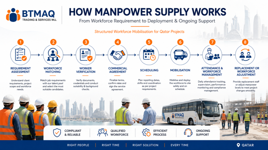 manpower supply process in Qatar from workforce requirement to deployment and management