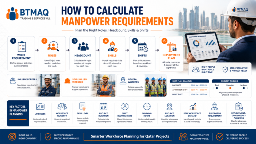 manpower requirement planning in Qatar based on roles headcount skills shifts and project demand